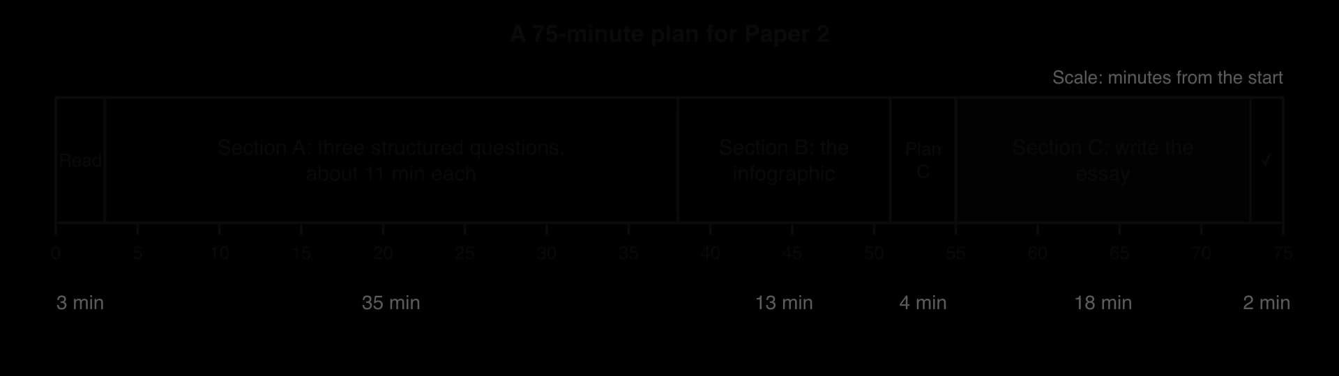 Timeline of 75 minutes for Paper 2: read 3, Section A 35, Section B 13, plan Section C 4, write Section C 18, check 2 minutes.