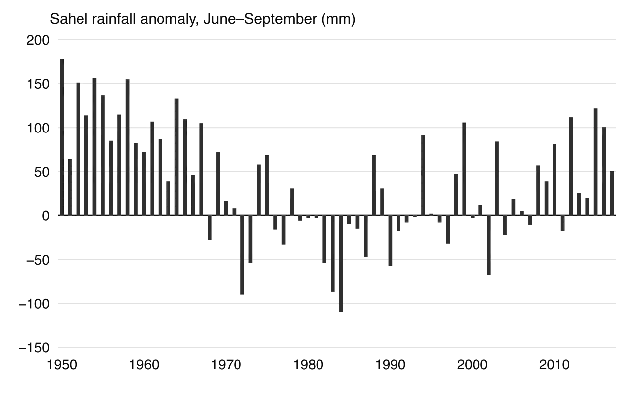 Column chart of Sahel June–September rainfall anomalies, 1950–2017: mostly 50–180 mm above the 1980–2009 mean in the 1950s and 1960s, mostly below it from 1968 to the late 1980s with a low of −110 mm in 1984, and mixed but often positive since the 1990s.