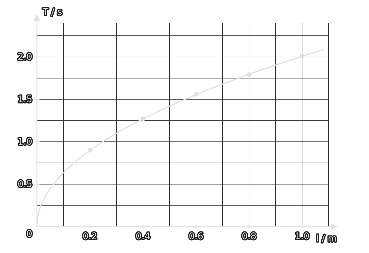Graph of period T in s against length l in m for a pendulum. Five points from (0.2, 0.90) to (1.0, 2.01) lie on a smooth curve through the origin whose gradient decreases.