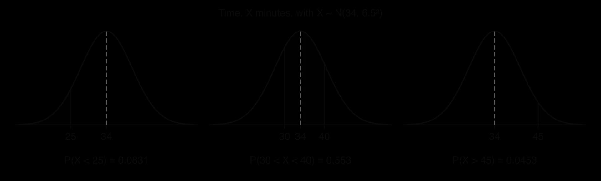 Three normal curves for X ~ N(34, 6.5²), mean 34 marked. Left: area below 25 shaded, P(X < 25) = 0.0831. Middle: area between 30 and 40 shaded, P(30 < X < 40) = 0.553. Right: area above 45 shaded, P(X > 45) = 0.0453.