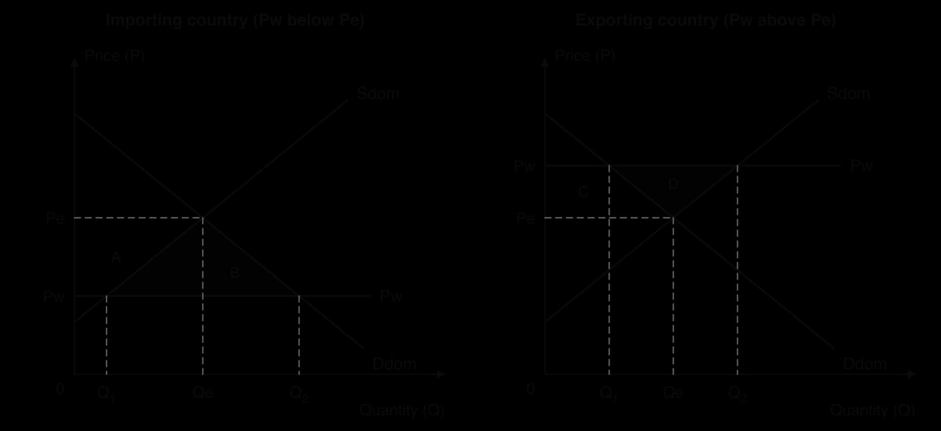 Two panels. Importing country: Pw below Pe; area A (between Pe and Pw, left of Sdom) moves from producers to consumers and triangle B is the net gain. Exporting country: Pw above Pe; area C moves from consumers to producers and triangle D is the net gain.
