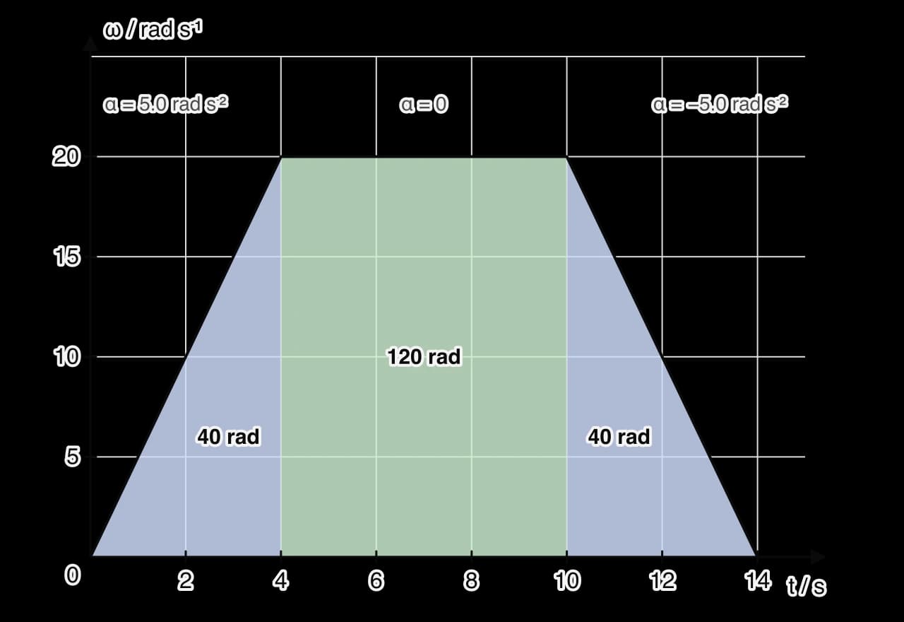 Graph of angular velocity ω in rad per s against time t in s. ω rises linearly from 0 to 20 in 4 s, stays at 20 until 10 s, then falls linearly to 0 at 14 s. The areas under the three parts are shaded and labelled 40 rad, 120 rad and 40 rad. Gradients labelled α = 5.0, α = 0 and α = −5.0 rad s⁻².