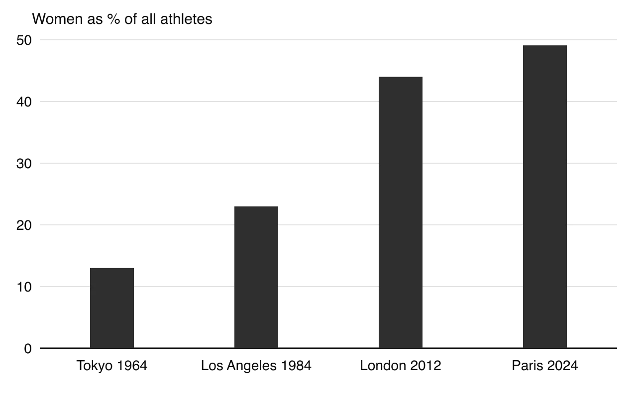 Column chart of women as a percentage of all athletes at the Summer Olympics: 13% at Tokyo 1964, 23% at Los Angeles 1984, about 44% at London 2012 and 49.1% at Paris 2024.