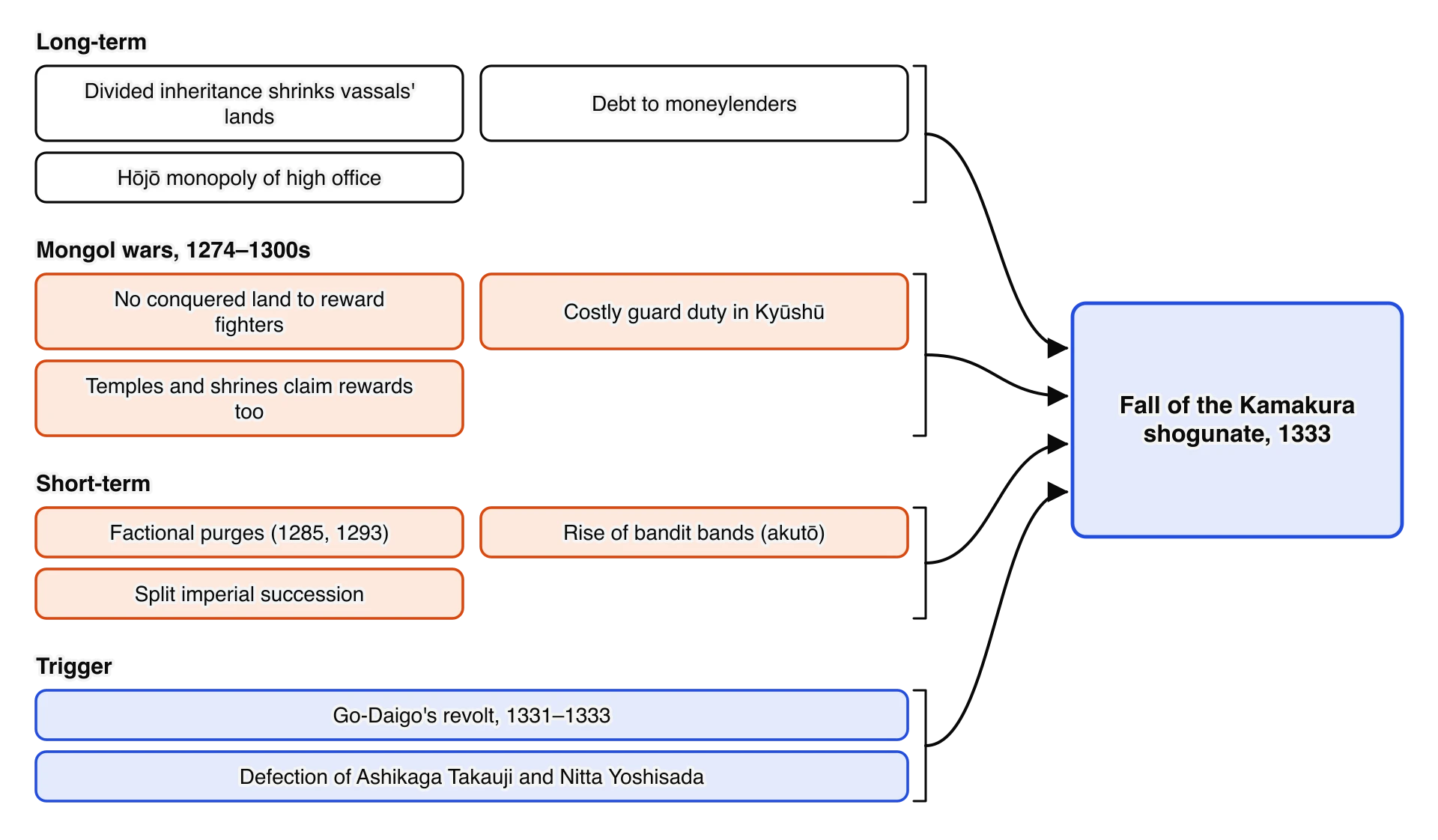 Causes of the fall of the Kamakura shogunate in 1333 in four groups. Long-term: divided inheritance, debt, Hōjō monopoly of office. Mongol wars: no land to reward fighters, costly guard duty, temple claims for rewards.