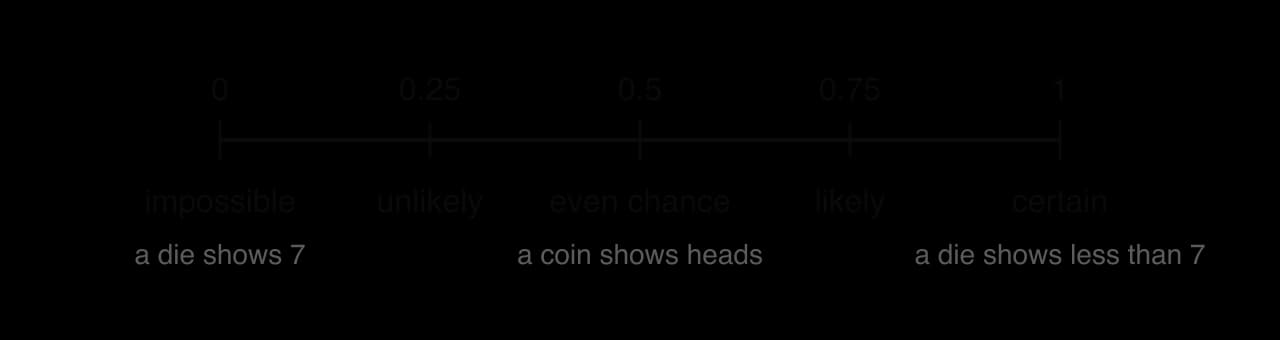 A probability scale: a horizontal line from 0 to 1 marked at 0, 0.25, 0.5, 0.75 and 1, labelled impossible, unlikely, even chance, likely and certain. Examples: a die shows 7 at 0, a fair coin shows heads at 0.5, a die shows less than 7 at 1.