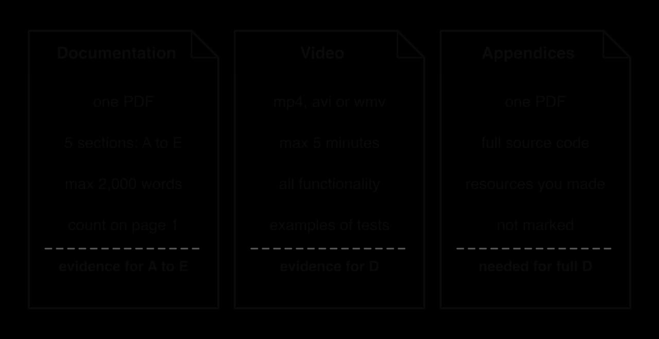Three files. Documentation: one PDF, 5 sections A to E, max 2,000 words, count on page 1, evidence for A to E. Video: mp4, avi or wmv, max 5 minutes, all functionality, test examples, evidence for D. Appendices: one PDF, full source code, own resources, not marked.