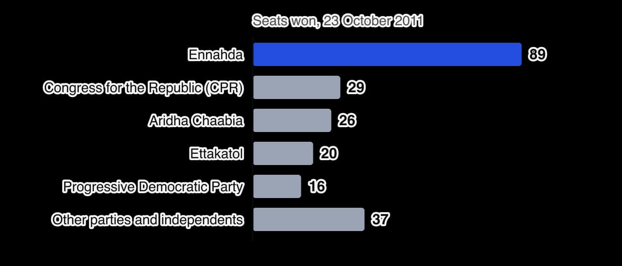 Horizontal bar chart of seats won in the Constituent Assembly election of 23 October 2011, out of 217: Ennahda 89, Congress for the Republic 29, Aridha Chaabia 26, Ettakatol 20, Progressive Democratic Party 16, other parties and independents 37.
