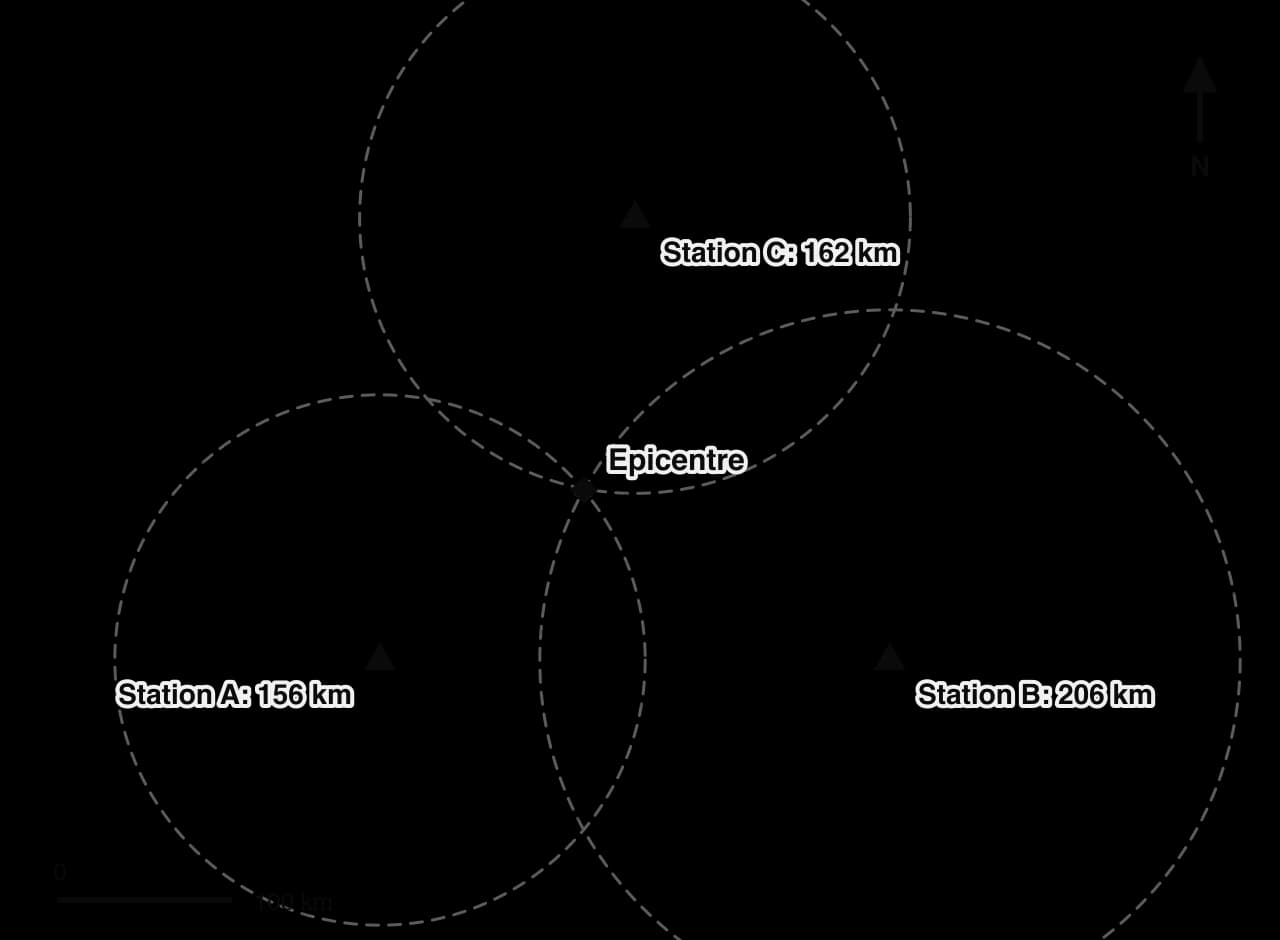 Map of three seismic stations with circles of radius 156 km (A), 206 km (B) and 162 km (C); the three circles meet at one point, the epicentre (hypothetical data).