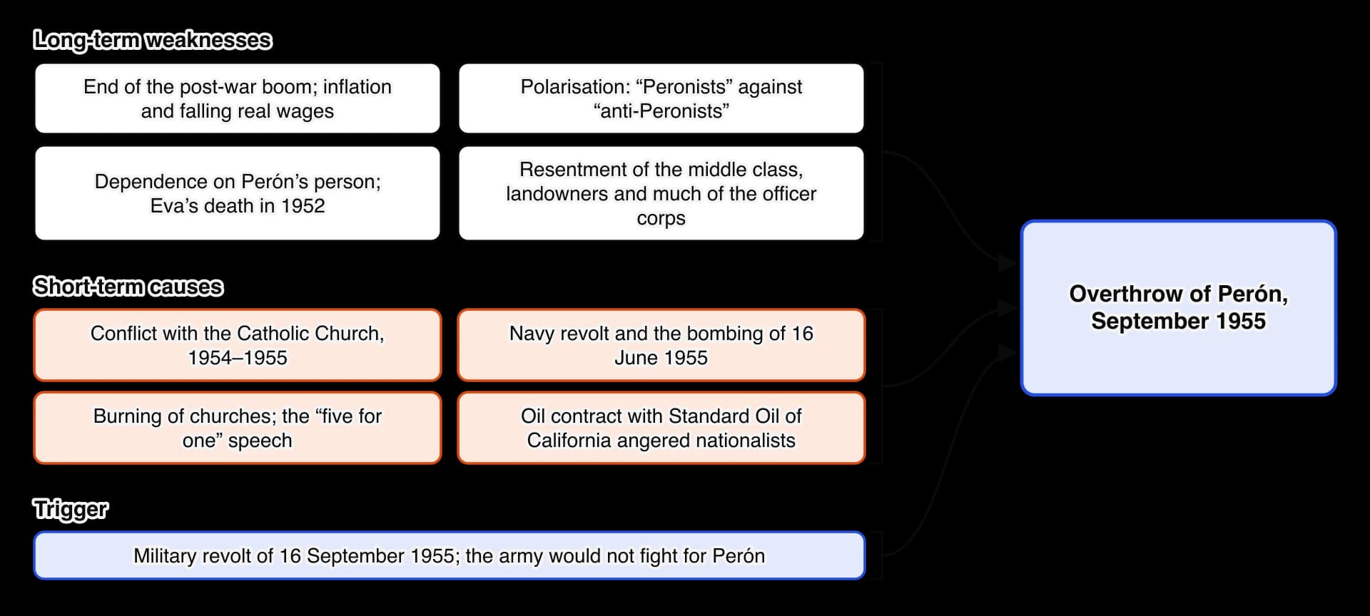 Causes of the overthrow of Perón in September 1955 in three groups. Long-term weaknesses: end of the boom, inflation and falling real wages; polarisation; dependence on Perón and Eva’s death; resentment of the middle class, landowners and officers.