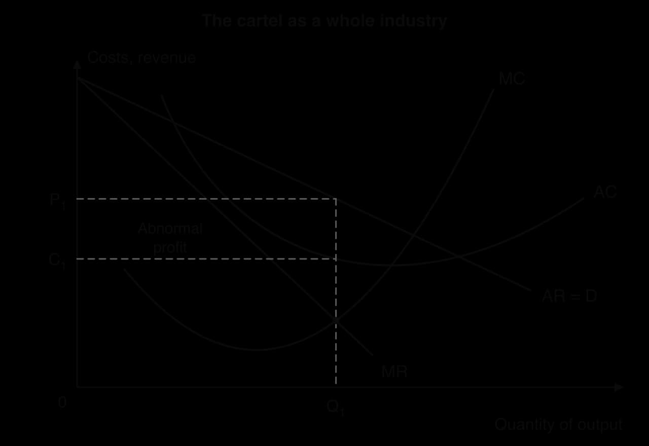 A cartel acting as a monopoly: industry MC, AC, AR = D and MR. Total output is set at Q1 where MC = MR, the price at P1 from the demand curve, average cost is C1, and the abnormal profit rectangle between P1 and C1 is shared among members.