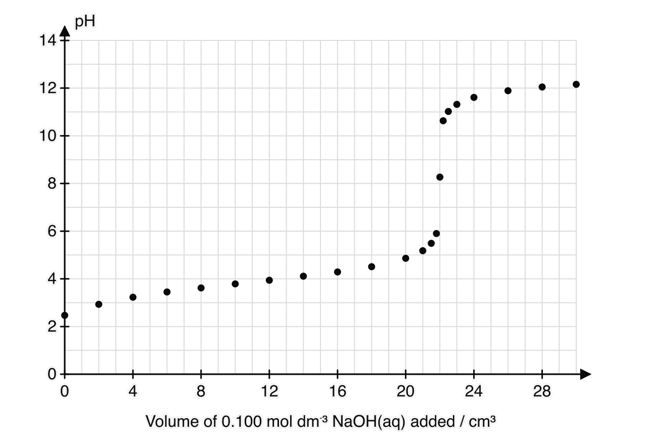 Data points of pH against volume of 0.100 mol dm⁻³ NaOH added to 25.00 cm³ of lactic acid solution, on a grid. The pH starts near 2.4, rises slowly to about 5 by 20 cm³, jumps steeply between 21.5 and 22.5 cm³ to about 10.5, then levels off near 12.
