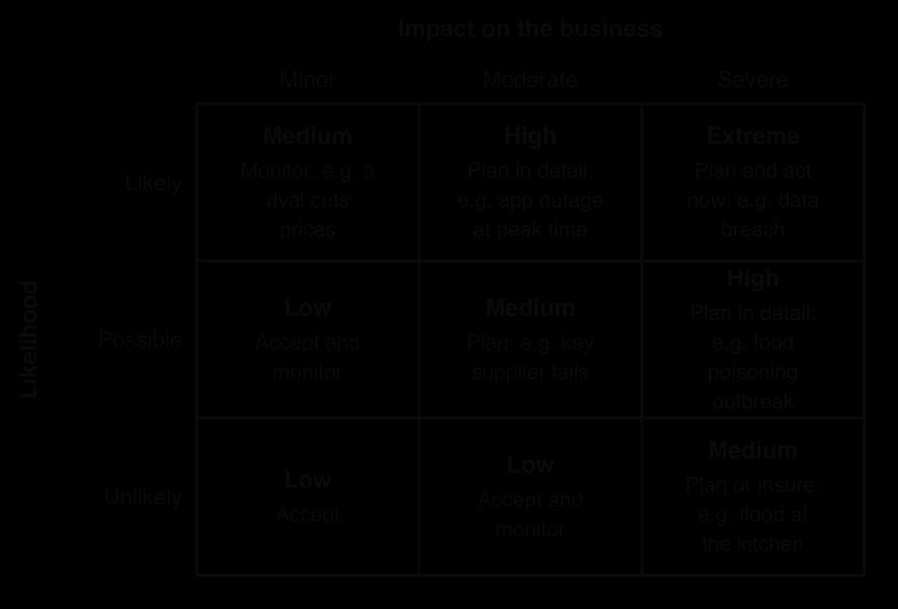 Risk matrix: likelihood (unlikely, possible, likely) down the side, impact (minor, moderate, severe) across the top. Ratings rise from low (unlikely, minor) to extreme (likely, severe: a data breach). High and extreme cells are shaded: plan in detail.