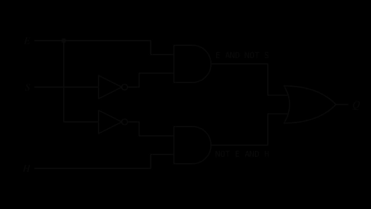Logic circuit with inputs E, S and H. S passes through a NOT gate and E through another NOT gate. One AND gate combines E and NOT S; a second combines NOT E and H. An OR gate combines the two AND outputs to give Q.