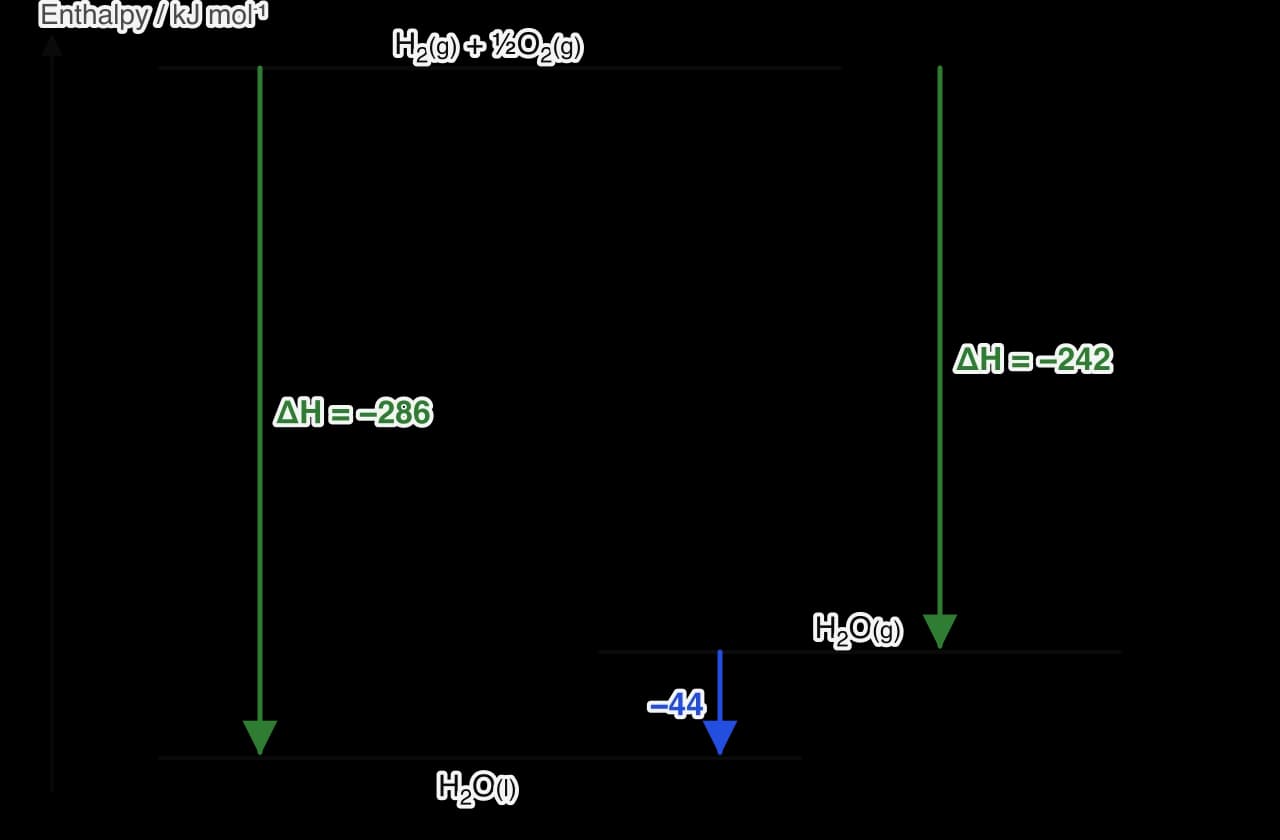Enthalpy levels: H2(g) + ½O2(g) at 0, H2O(g) at −242 and H2O(l) at −286 kJ per mol. Green arrows show forming liquid water (−286) and steam (−242); a blue arrow from H2O(g) to H2O(l) shows condensation, −44 kJ per mol.