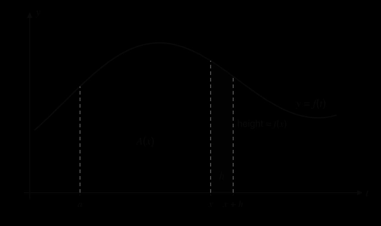 Curve y = f(t) above the t-axis. The region under it from t = a to t = x is shaded and labelled A(x). A thin, darker strip from t = x to t = x + h, of width h, sits next to it; its height is approximately f(x).