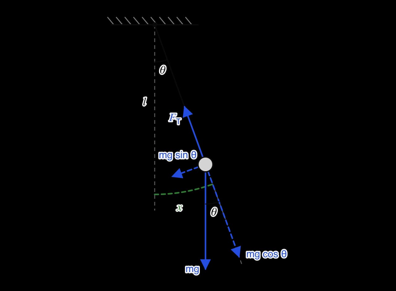 A simple pendulum of length l displaced by angle θ from the vertical dashed line. At the bob, blue arrows show the tension F_T along the string towards the pivot and the weight mg downwards.