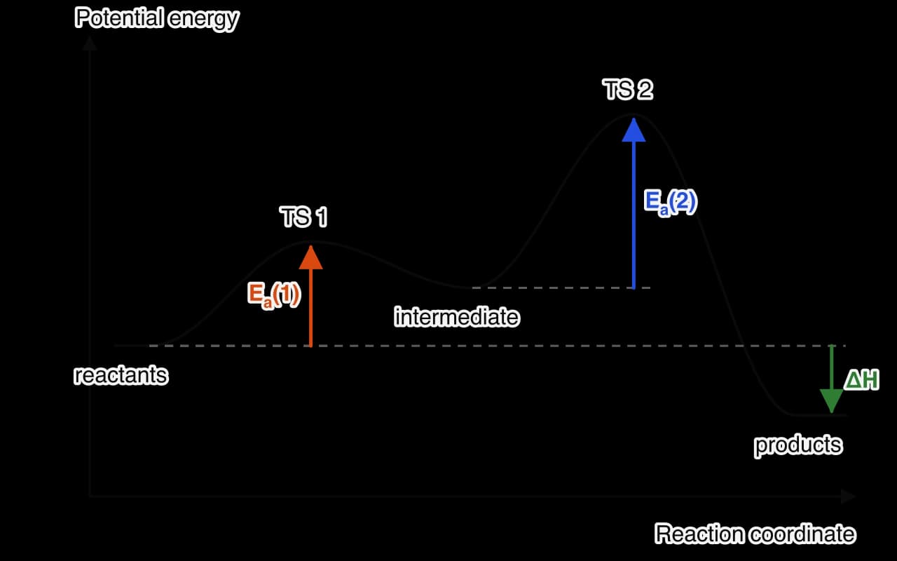 Energy profile with two humps. The first hump (TS 1) is low and the second (TS 2) is high. The intermediate sits in a shallow trough between them. Ea(1) from reactants to TS 1 is small; Ea(2) from the intermediate to TS 2 is large. Products lie below reactants.
