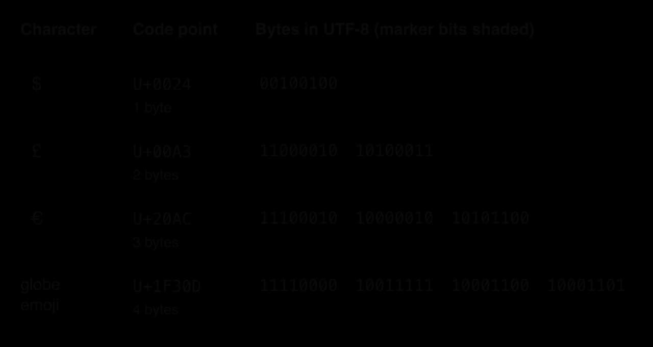 UTF-8 bytes for four characters with marker bits shaded: $ (U+0024) 00100100, one byte; £ (U+00A3) 11000010 10100011; € (U+20AC) 11100010 10000010 10101100; globe emoji (U+1F30D) 11110000 10011111 10001100 10001101, four bytes.
