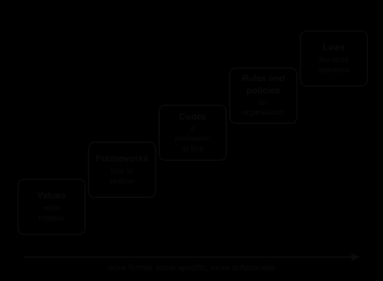 Five boxes rising like steps: values (what matters), frameworks (how to reason), codes (a profession or firm), rules and policies (an organisation), laws (the state enforces). An arrow along the bottom reads: more formal, more specific, more enforceable.