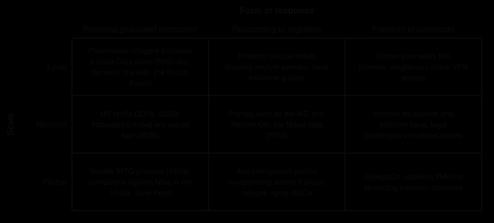 Three-by-three table of local responses by scale (local, national, global) and form (resisting globalised production, responding to migration, freedom to participate), e.g. Plachimada, US tariffs, Seattle 1999, AfD and Brexit, internet shutdowns, #KeepItOn.