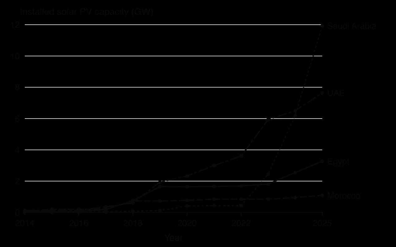 Line chart of installed solar PV capacity 2014–2025: Saudi Arabia rises from under 0.5 GW in 2022 to 11.9 GW in 2025; UAE to 7.6 GW; Egypt jumps to 1.6 GW in 2019 and reaches 3.3 GW; Morocco reaches 1.1 GW.