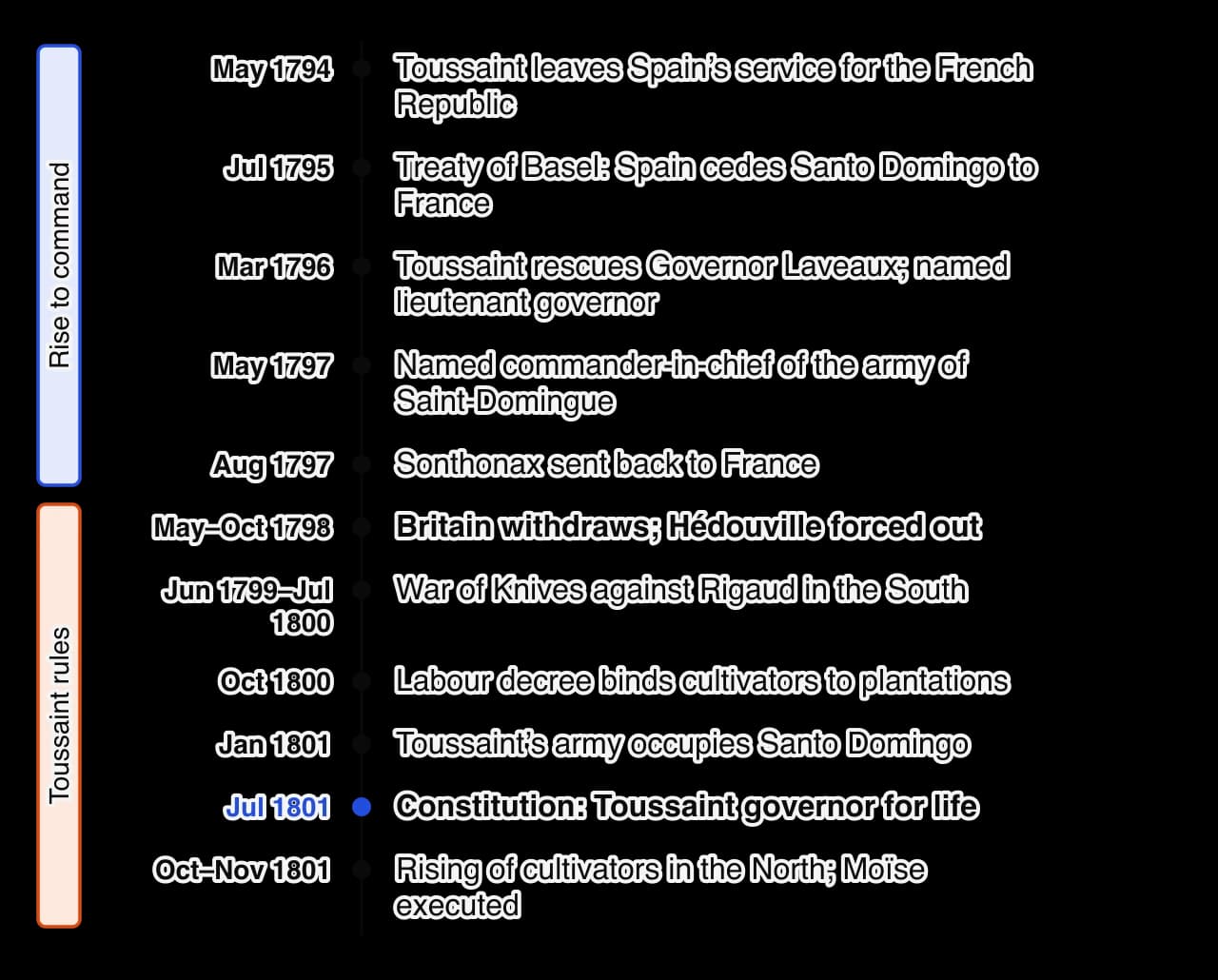 Vertical timeline 1794–1801 of Toussaint Louverture’s rise: joins the Republic 1794, Treaty of Basel 1795, lieutenant governor 1796, commander-in-chief 1797, Sonthonax and Hédouville removed, British withdrawal 1798, War of Knives 1799–1800, labour decree 1800, Santo Domingo 1801, constitution…