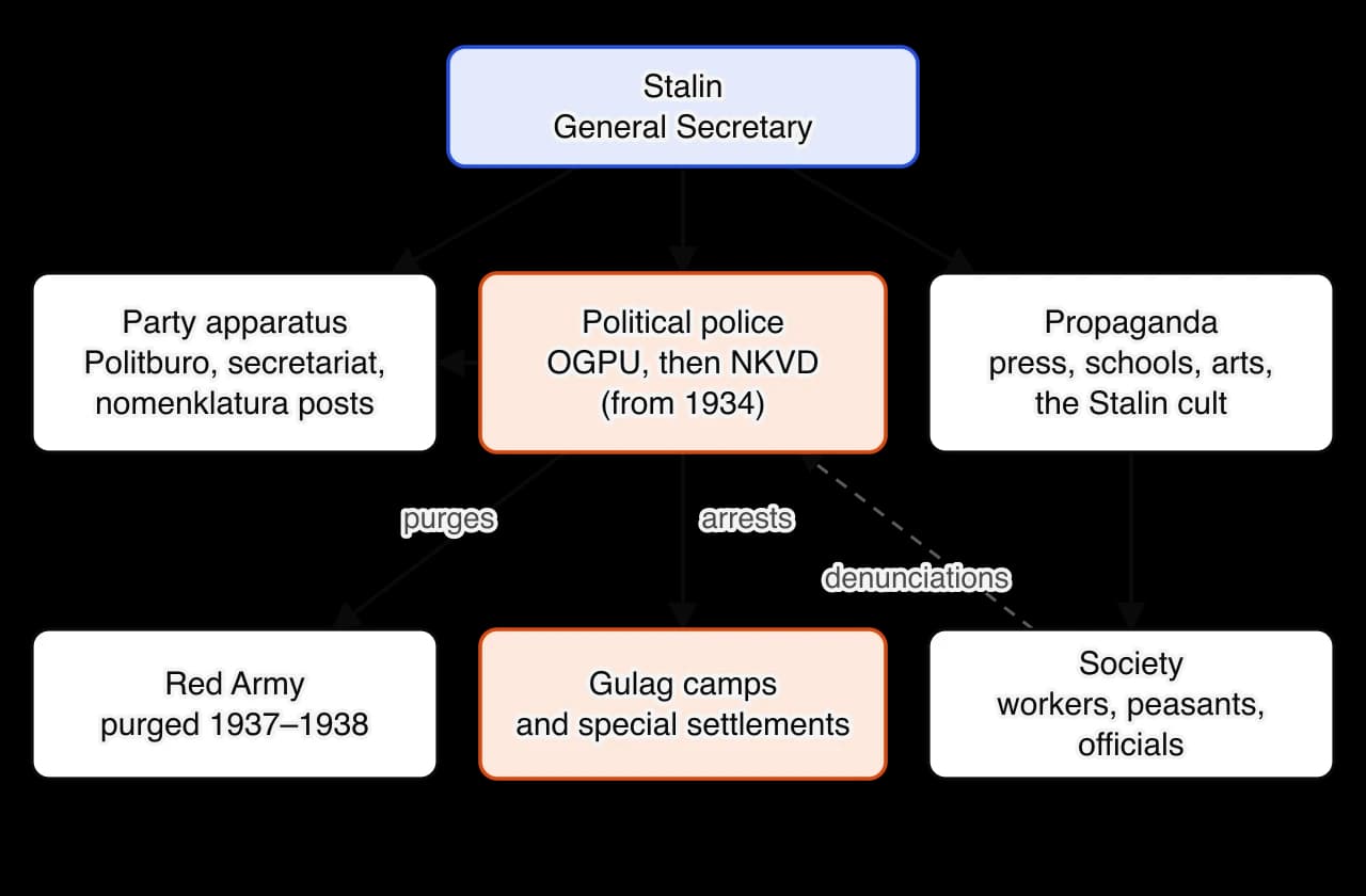 Diagram of Stalin’s system of control. Stalin as General Secretary directs the party apparatus (Politburo, secretariat, nomenklatura posts), the political police (OGPU, then NKVD) and propaganda (press, schools, arts, the cult).