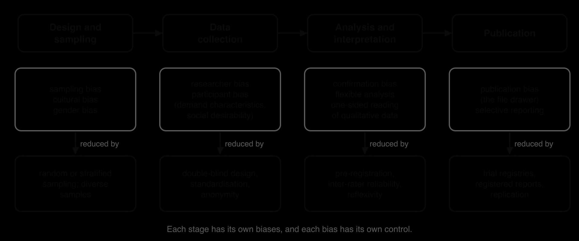 Four research stages with typical biases and controls. Design and sampling: sampling, cultural, gender bias; reduced by random or stratified, diverse samples. Data collection: researcher and participant bias; double-blind, standardisation, anonymity. Analysis; publication likewise.