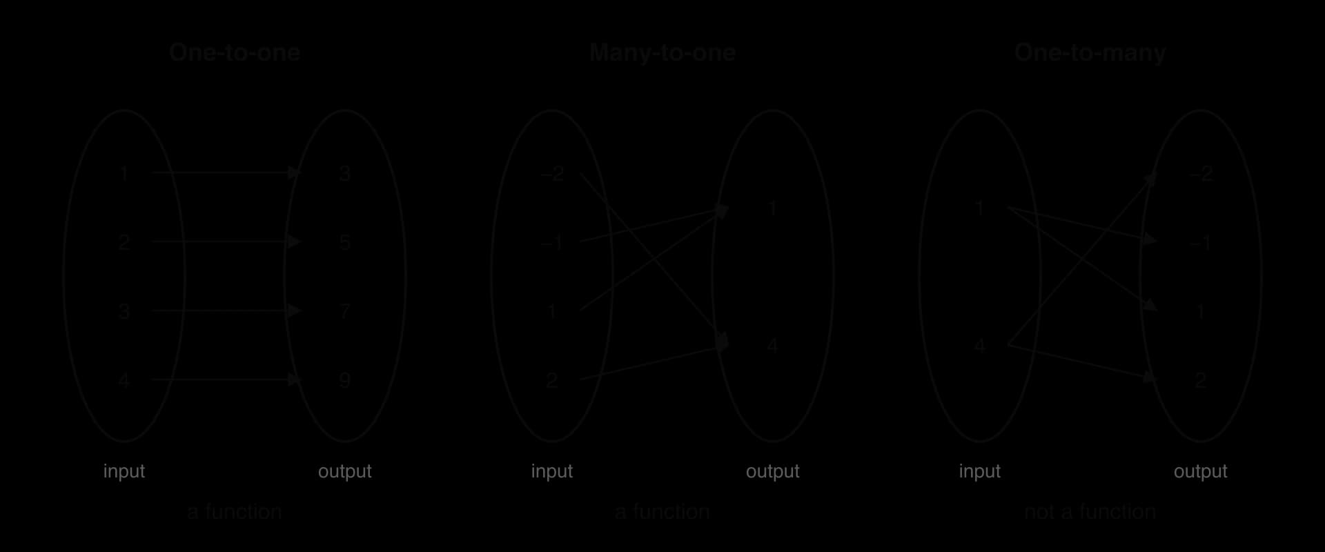 Three mapping diagrams. One-to-one: 1, 2, 3, 4 map to 3, 5, 7, 9, a function. Many-to-one: −2 and 2 map to 4, −1 and 1 map to 1, a function. One-to-many: 1 maps to −1 and 1, 4 maps to −2 and 2, not a function.
