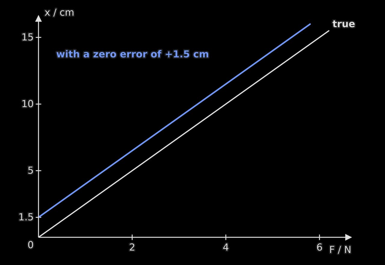 Graph of extension x in cm against force F in N. A black line passes through the origin, labelled true. A parallel blue line is shifted up to meet the vertical axis at 1.5 cm, labelled zero error of +1.5 cm.