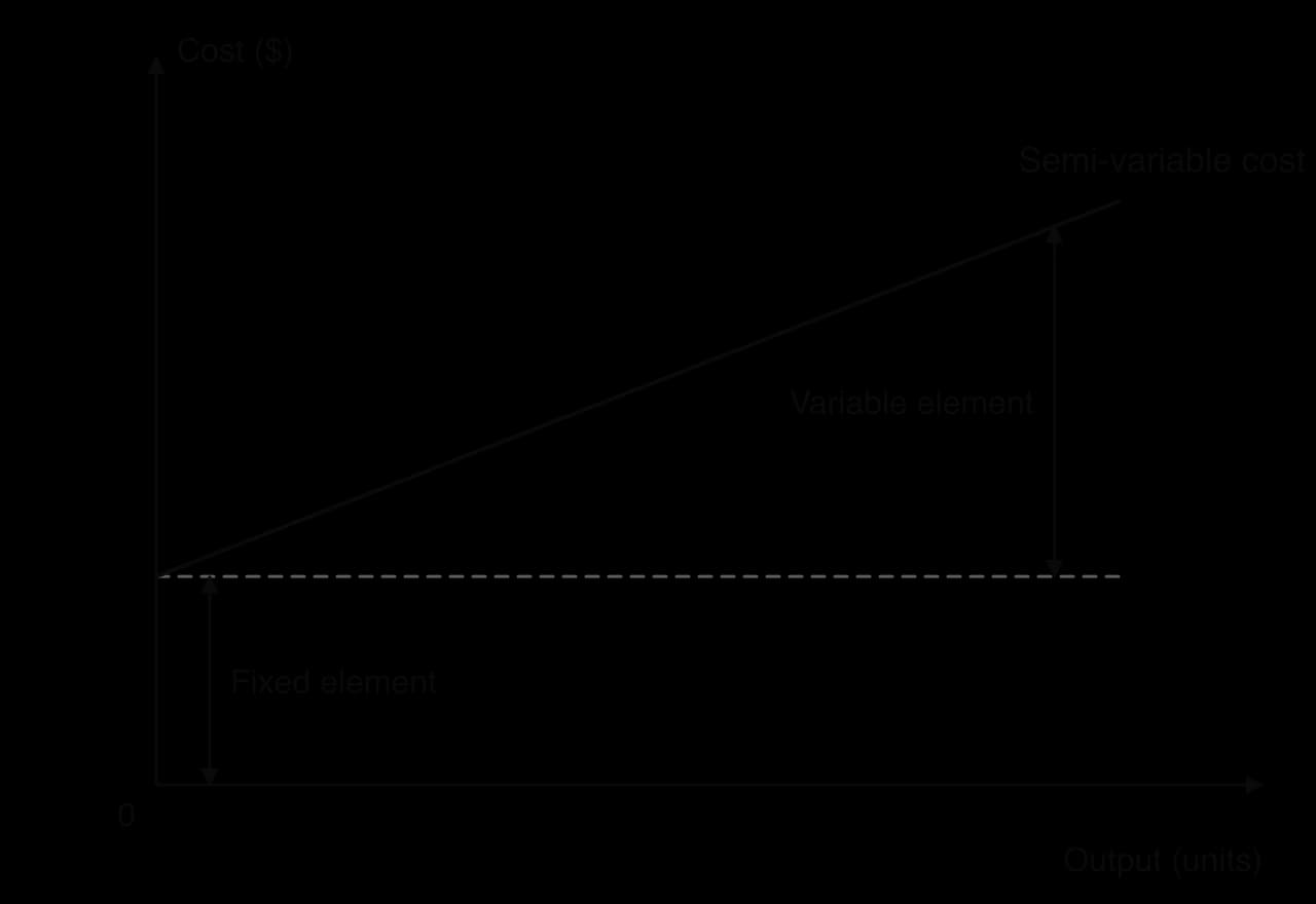 Semi-variable cost line starting above zero on the cost axis (the fixed element, shown by a dashed horizontal line) and rising with output; the gap above the dashed line is the variable element.