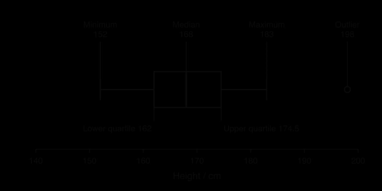 Horizontal box-and-whisker plot of student height from 140 to 200 cm: whisker from minimum 152 to lower quartile 162, box from 162 to 174.5 with the median at 168, whisker to maximum 183, and an outlier plotted as a circle at 198.