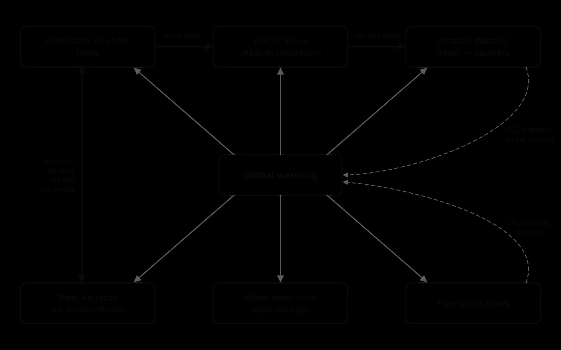 Tipping cascade diagram: global warming pushes six tipping elements; Greenland melt adds fresh water that slows the AMOC, which shifts rain belts and can push the Amazon to savanna; the ice sheets are linked by sea level; Amazon dieback and permafrost thaw release carbon that adds to warming.