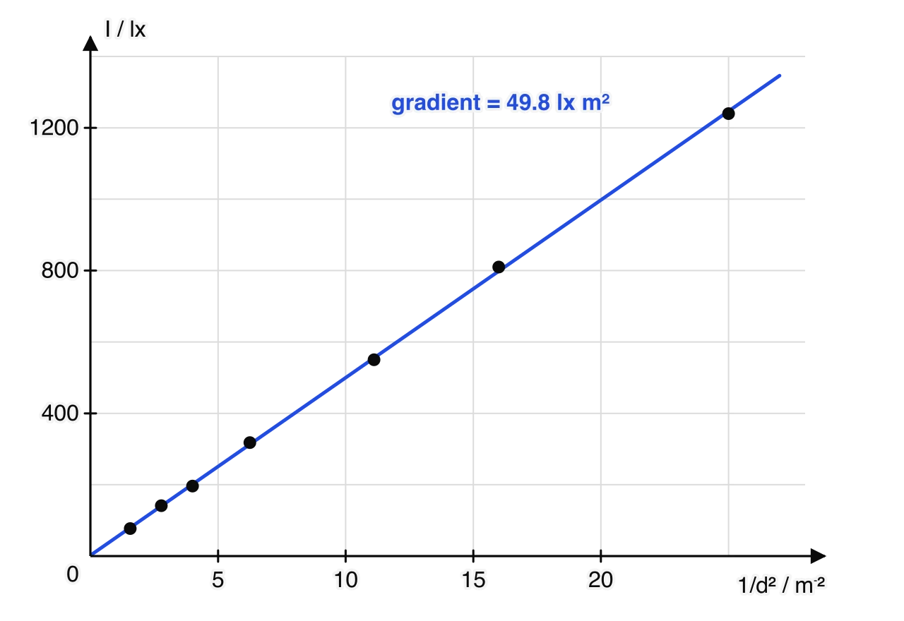 Graph of light intensity I in lux against 1/d² in m⁻² from 0 to 28. Seven points lie on a straight blue line through the origin with gradient 49.8 lx m².