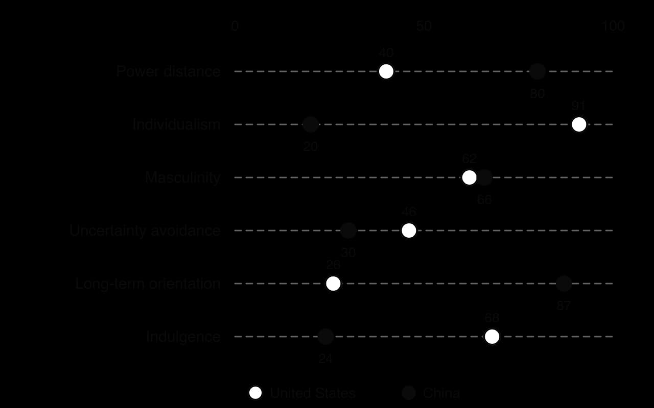 Dot plot of Hofstede scores, United States vs China: power distance 40 vs 80; individualism 91 vs 20; masculinity 62 vs 66; uncertainty avoidance 46 vs 30; long-term orientation 26 vs 87; indulgence 68 vs 24.
