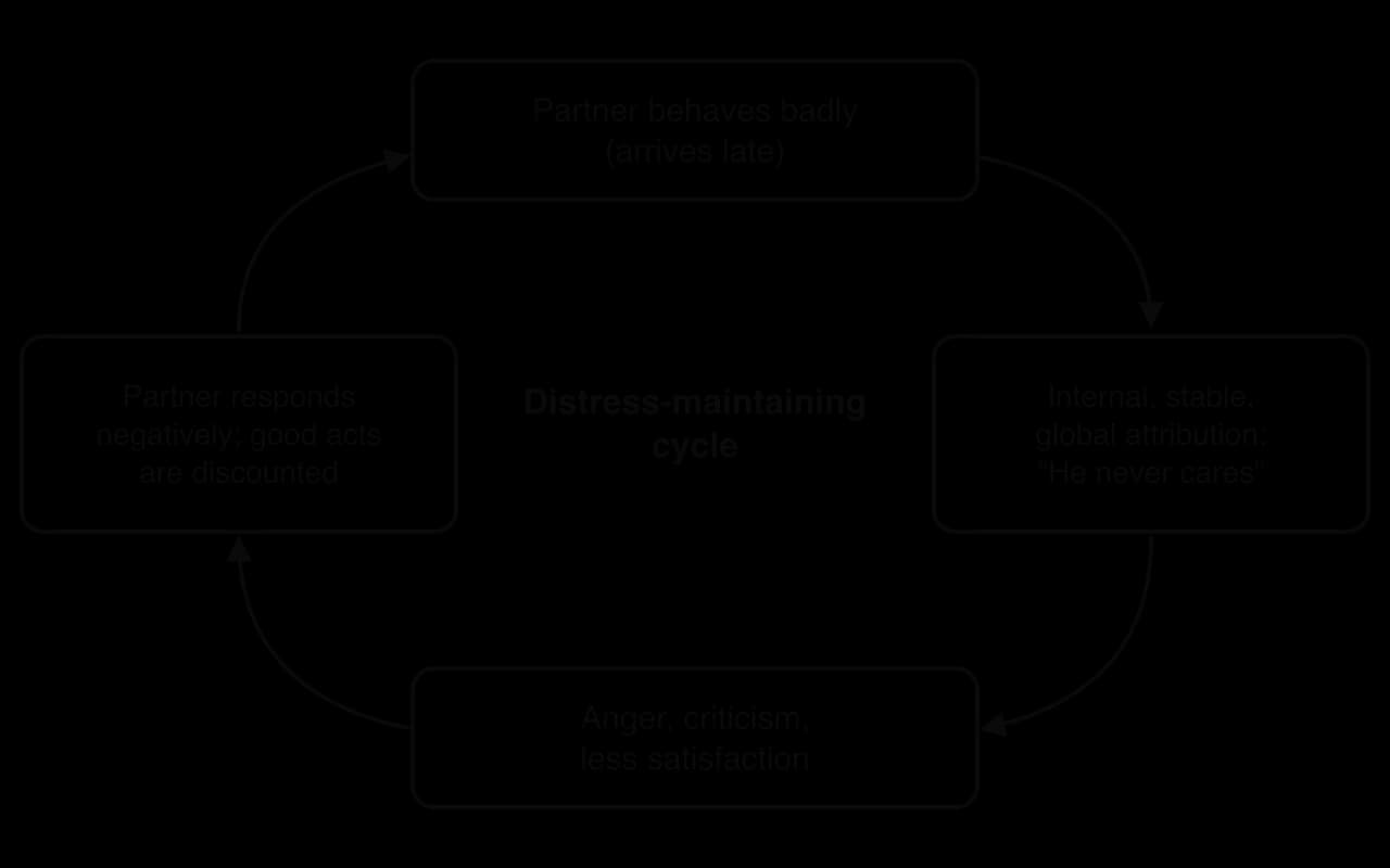 Cycle of four boxes: partner behaves badly; internal, stable, global attribution (he never cares); anger, criticism and less satisfaction; partner responds negatively and good acts are discounted; back to bad behaviour. Centre label: distress-maintaining cycle.