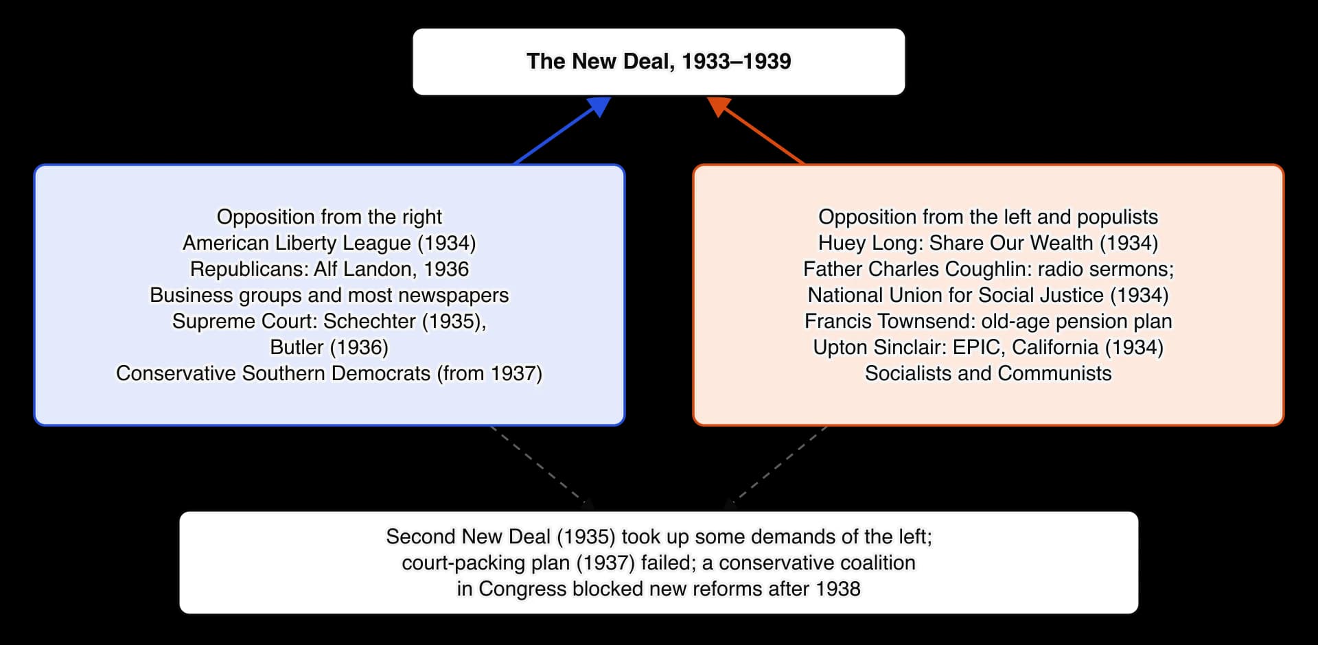 Diagram of opposition to the New Deal. From the right (blue): the American Liberty League, Republicans, business, the Supreme Court and conservative Southern Democrats. From the left and populists (orange): Huey Long, Father Coughlin, Francis Townsend, Upton Sinclair, Socialists and Communists.