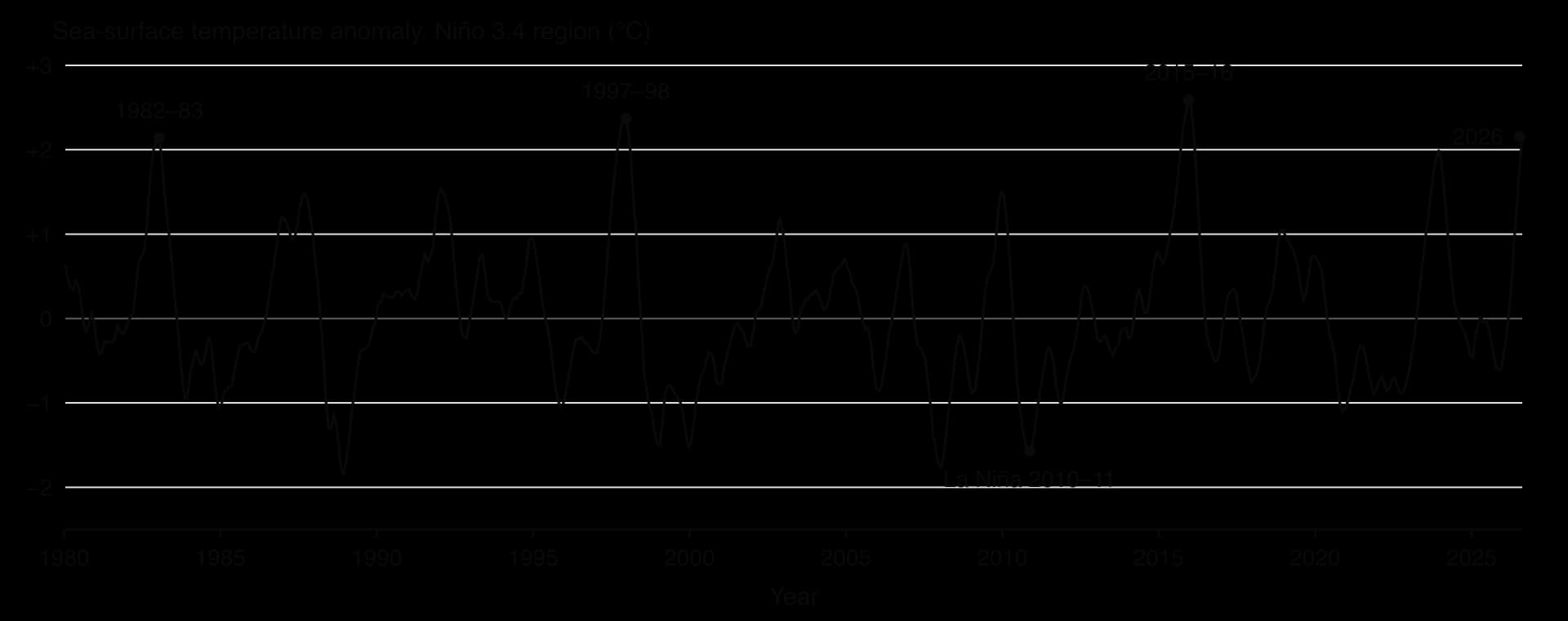 Line chart of the Oceanic Niño Index 1980–2026, swinging between about −2 and +2.6 °C. El Niño peaks: +2.14 (1982–83), +2.37 (1997–98), +2.59 (2015–16); La Niña −1.57 (2010–11); +2.16 in mid-2026.