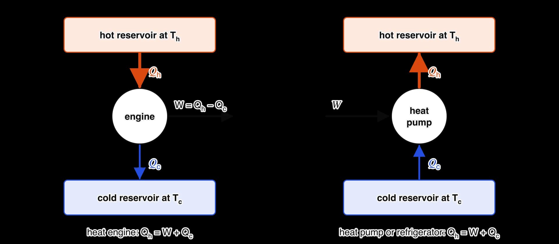 Two schematics. Heat engine: thermal energy Q_h flows from a hot reservoir at T_h into the engine, which does work W and rejects Q_c to a cold reservoir at T_c. Heat pump: work W drives Q_c out of the cold reservoir and delivers Q_h = W + Q_c to the hot reservoir.