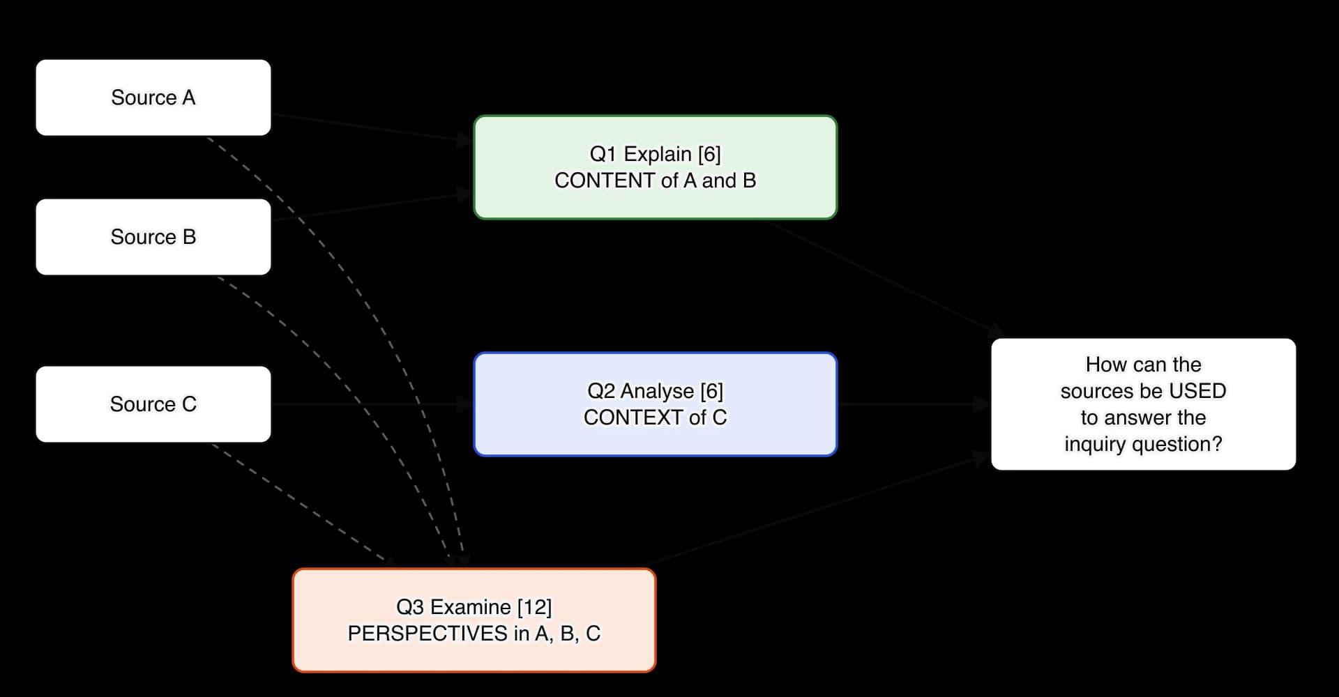 Diagram of the three Paper 1 questions. Sources A and B feed question 1, explain, 6 marks, on content. Source C feeds question 2, analyse, 6 marks, on context. Dashed arrows from all three sources feed question 3, examine, 12 marks, on perspectives.