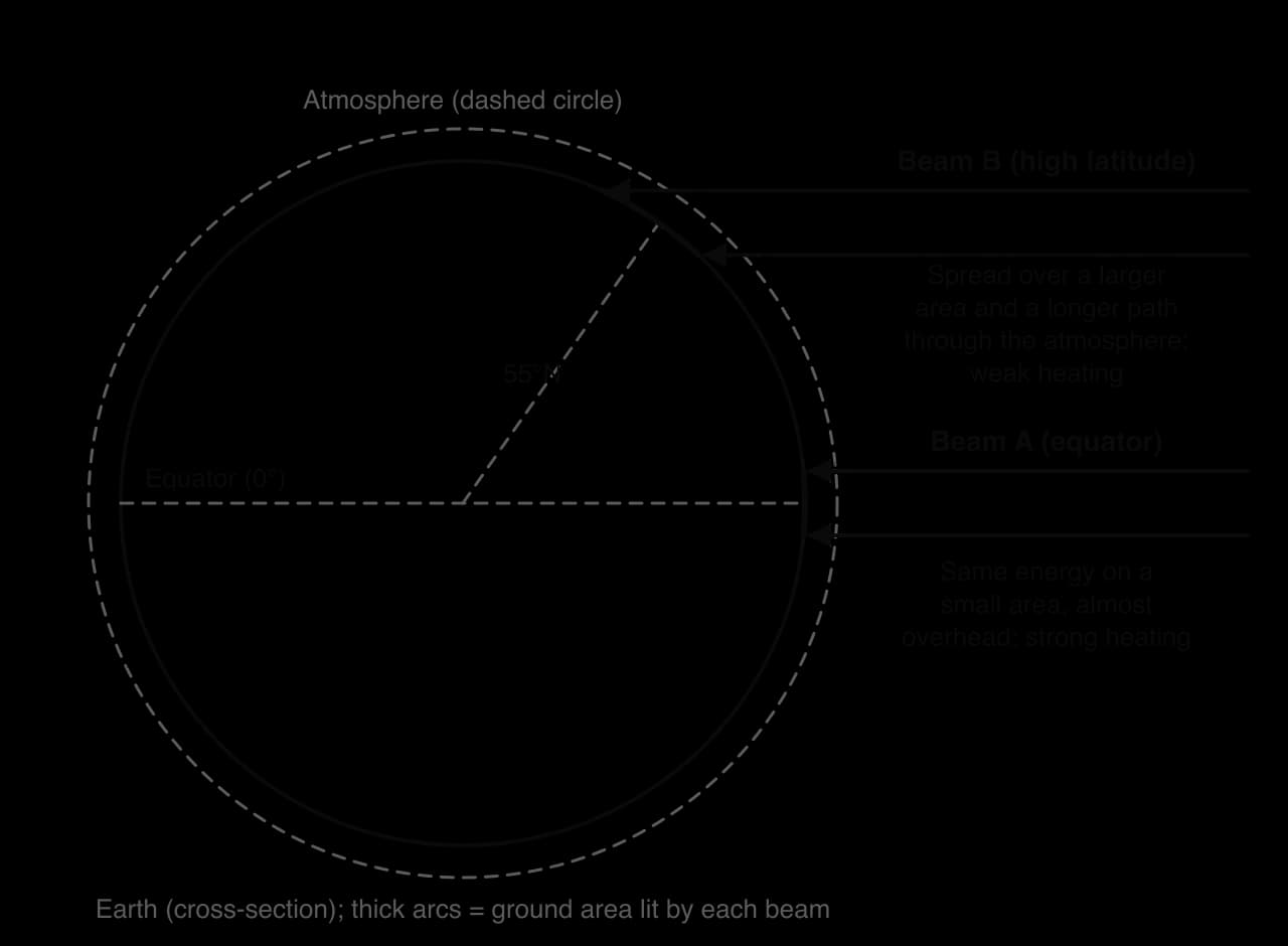 Earth cross-section with two equal parallel sunbeams. Beam A at the equator lights a small area almost overhead. Beam B at 55°N is spread over a larger area and passes through a longer path of atmosphere, so heating is weaker.