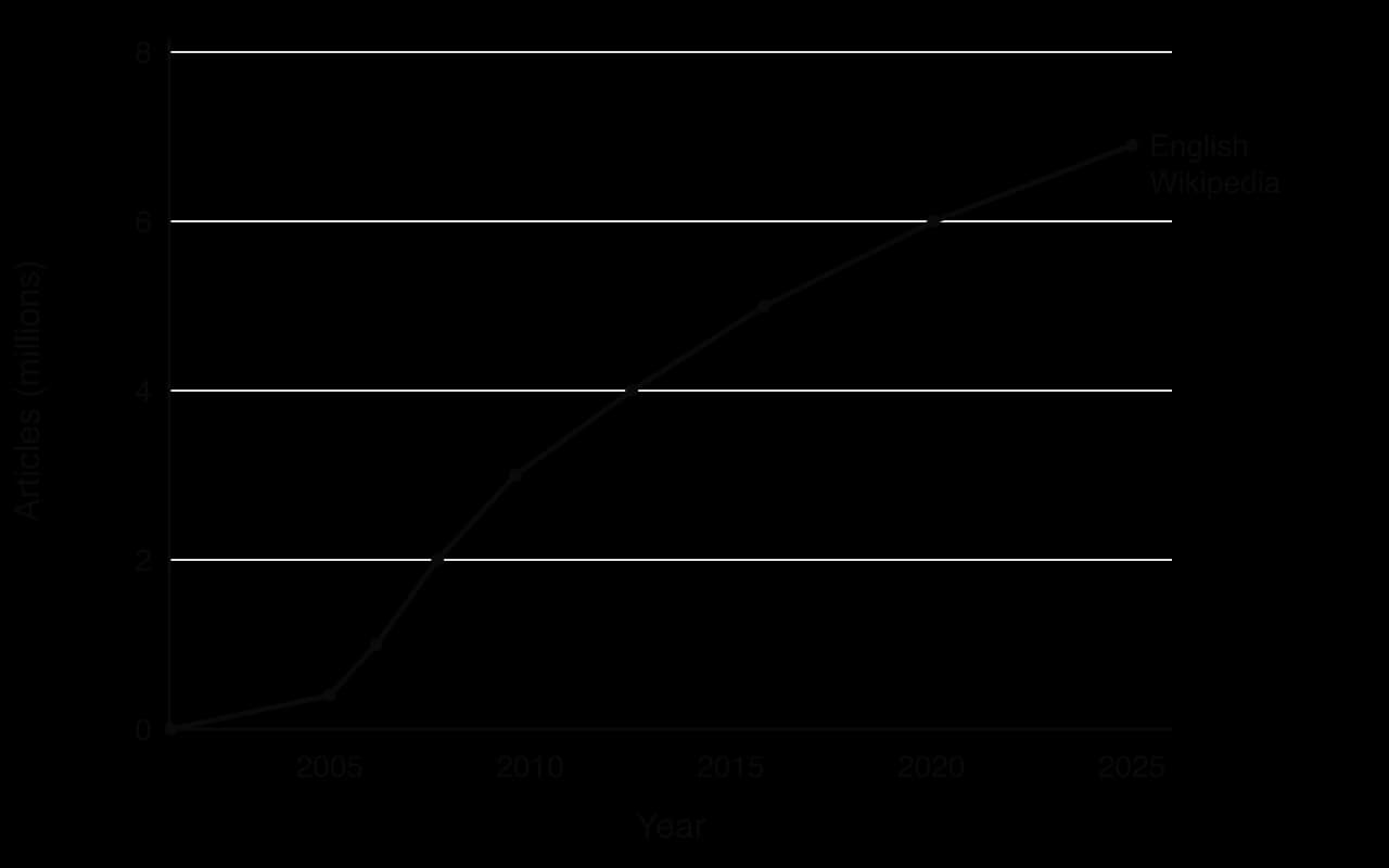 Line chart of English Wikipedia articles in millions: 0 in 2001, 0.4 in 2005, 1 in March 2006, 2 in 2007, 3 in 2009, 4 in 2012, 5 in 2015, 6 in January 2020 and 6.9 in January 2025, with growth slowing over time.