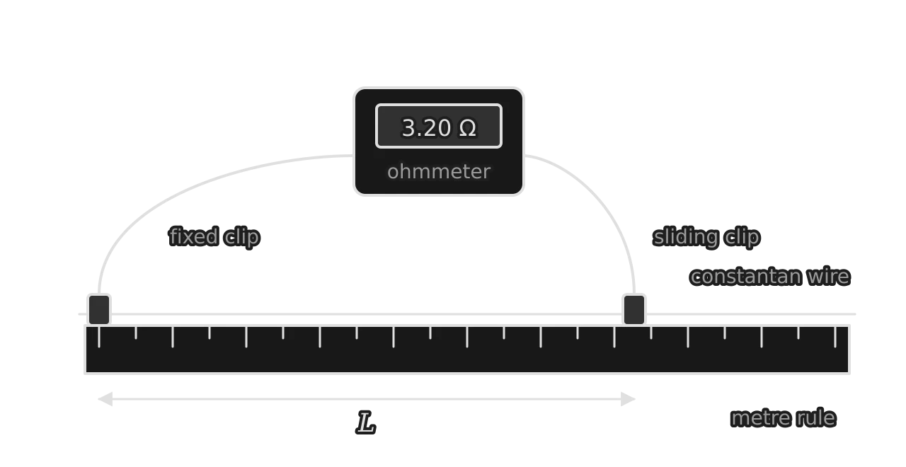 A constantan wire stretched along a metre rule. A fixed crocodile clip at the zero mark and a sliding clip further along connect to a digital ohmmeter reading 3.20 ohms. A measuring arrow under the rule marks the length L between the clips.