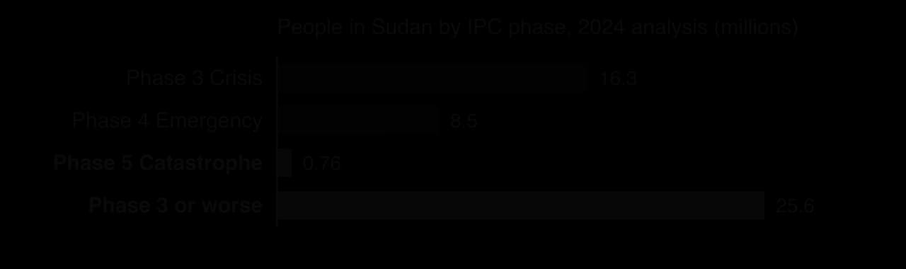 Bar chart of people in Sudan by IPC phase in the 2024 analysis: Phase 3 Crisis 16.3 million, Phase 4 Emergency 8.5 million, Phase 5 Catastrophe 0.76 million; 25.6 million in Phase 3 or worse.