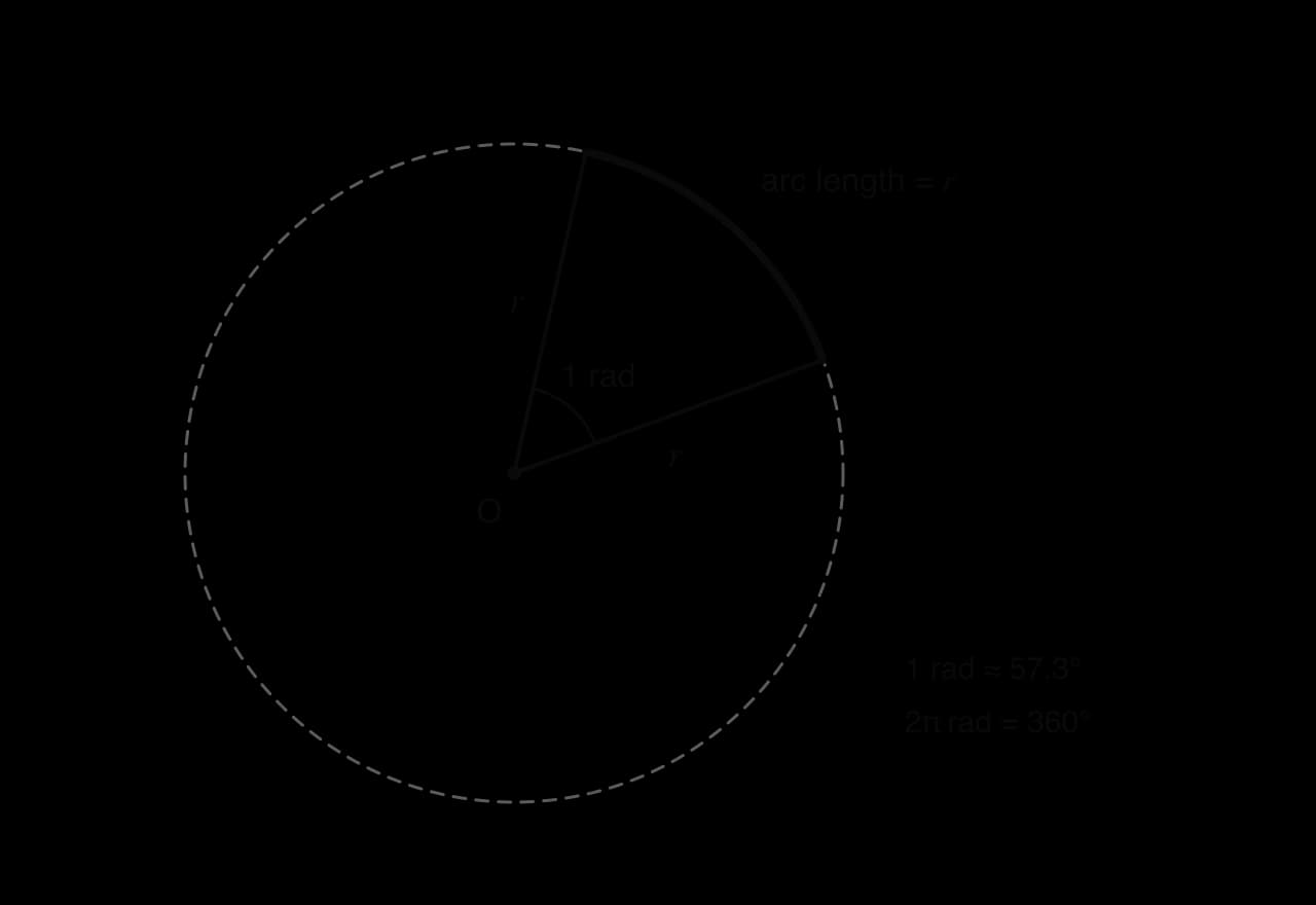 Circle centre O with two radii of length r enclosing an angle of 1 rad; the arc between them is drawn thick and labelled arc length = r. Notes: 1 rad ≈ 57.3°, 2π rad = 360°.