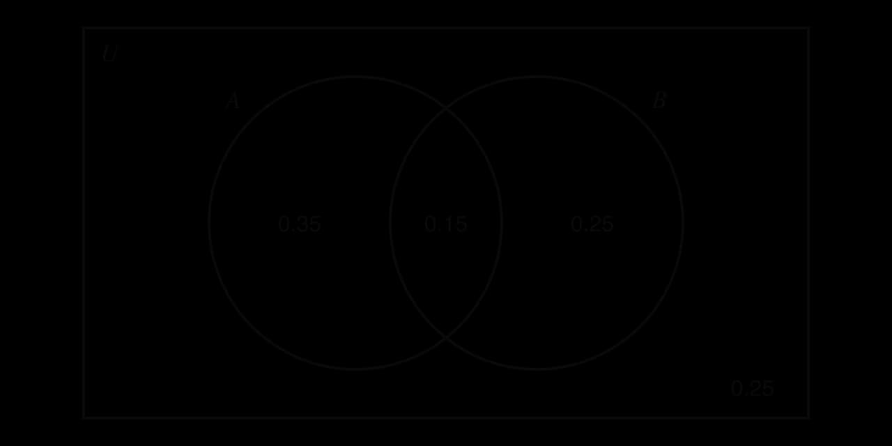 Venn diagram of events A and B: A only has probability 0.35, the overlap A ∩ B 0.15, B only 0.25, and the region outside both circles 0.25.