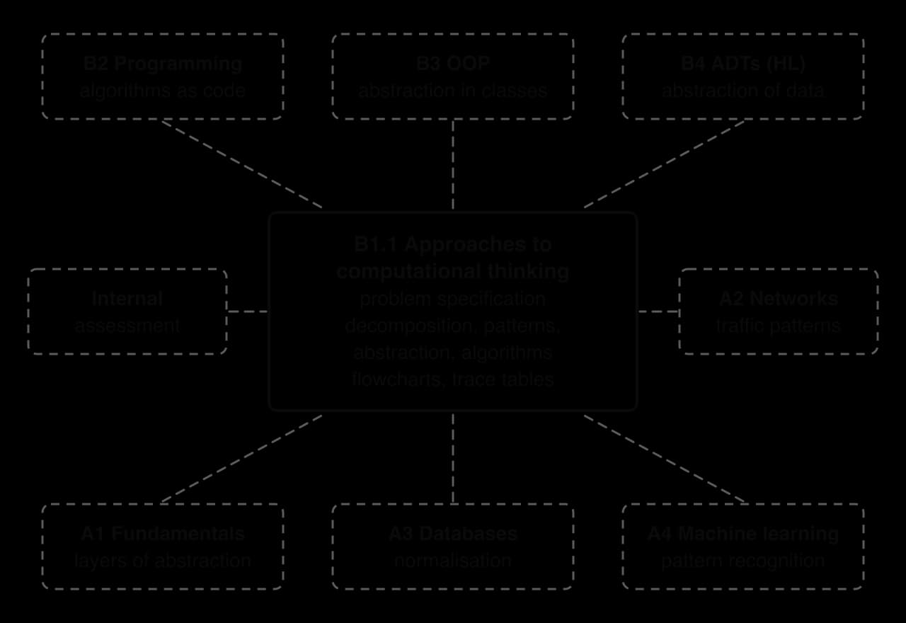 Centre box: B1.1 Approaches to computational thinking, listing problem specification; decomposition, patterns, abstraction, algorithms; flowcharts, trace tables. Dashed spokes to B2, B3, B4 (HL), A1, A3, A4, A2 and the internal assessment, each labelled with the idea used.