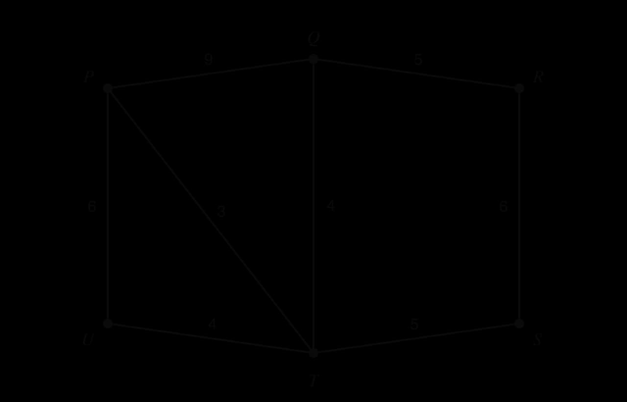 Graph with vertices P, Q, R, S, T, U and weighted edges PQ 9, QR 5, RS 6, ST 5, TU 4, UP 6, QT 4, PT 3. P and Q have degree 3, T has degree 4, and R, S and U have degree 2.
