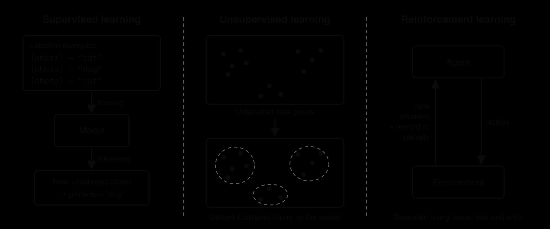 Supervised: labelled photos (cat, dog) train a model that predicts dog for a new photo. Unsupervised: unlabelled points are grouped into clusters. Reinforcement: an agent sends actions to an environment, which returns a new situation plus a reward or penalty.