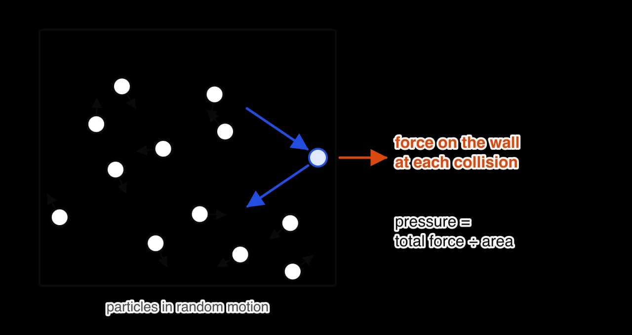Gas particles moving randomly in a closed box. One particle, in blue, strikes the right-hand wall and rebounds; an orange arrow shows the force it exerts on the wall. Text: pressure equals total force divided by area.
